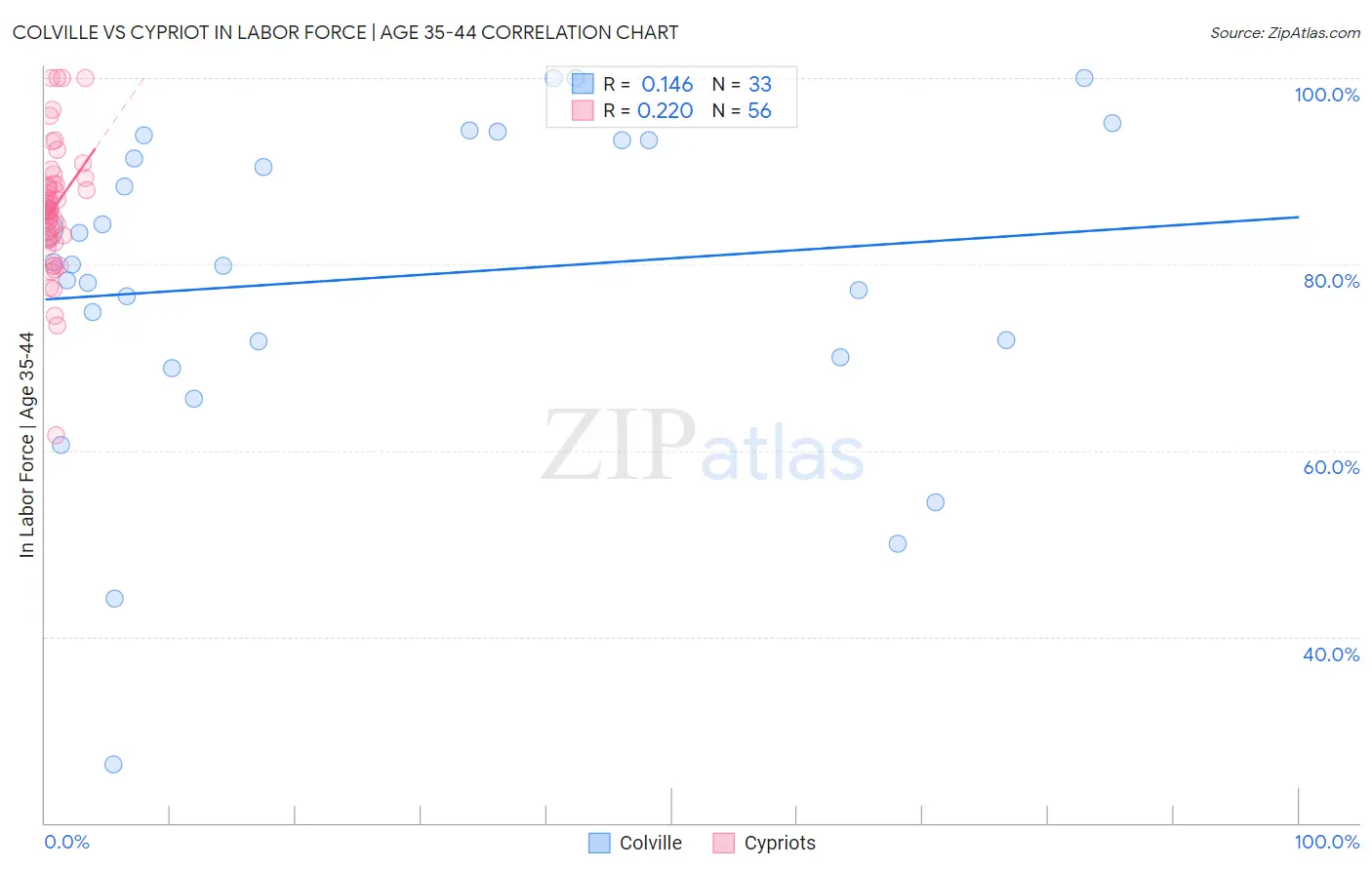 Colville vs Cypriot In Labor Force | Age 35-44