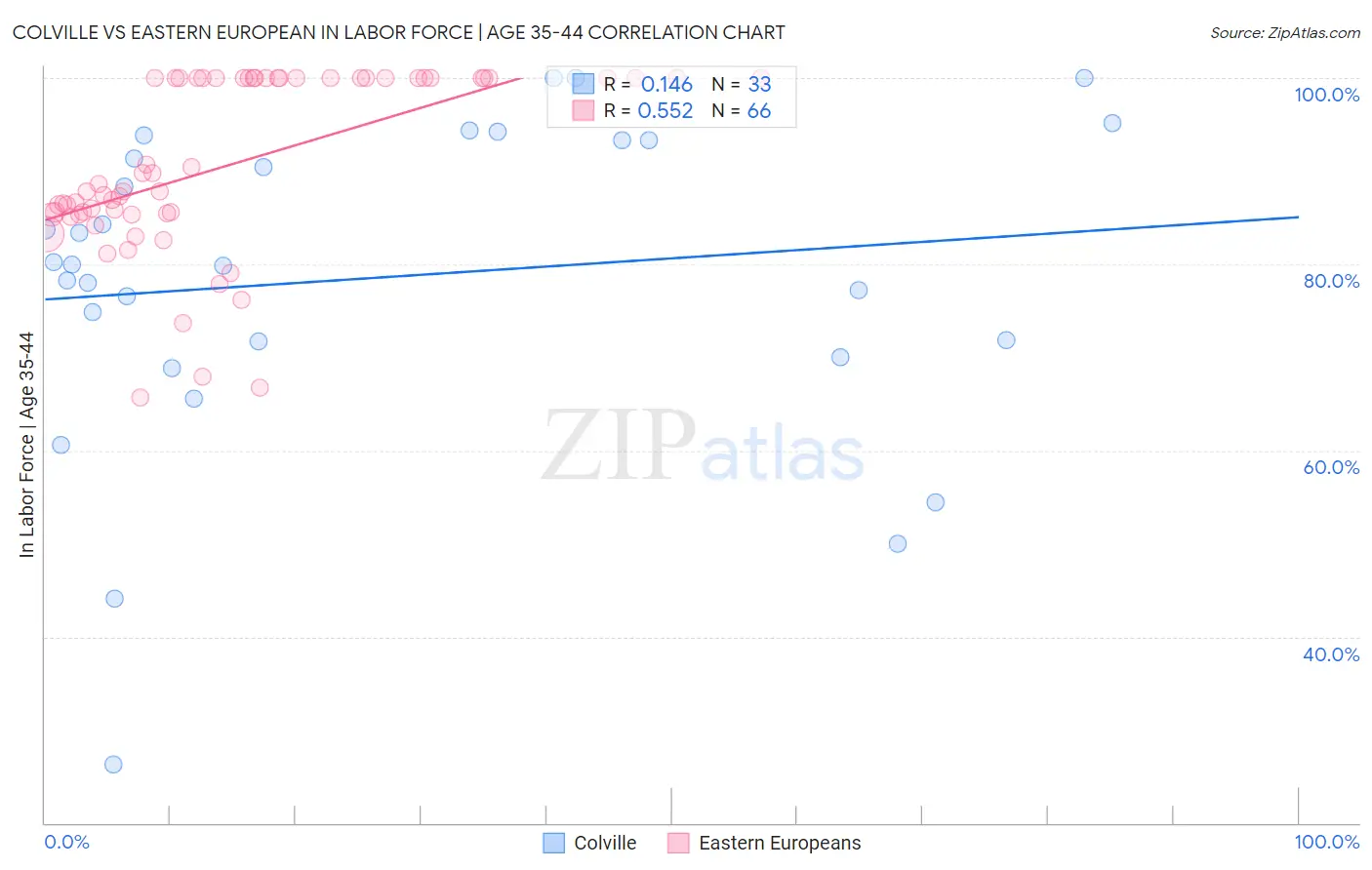 Colville vs Eastern European In Labor Force | Age 35-44