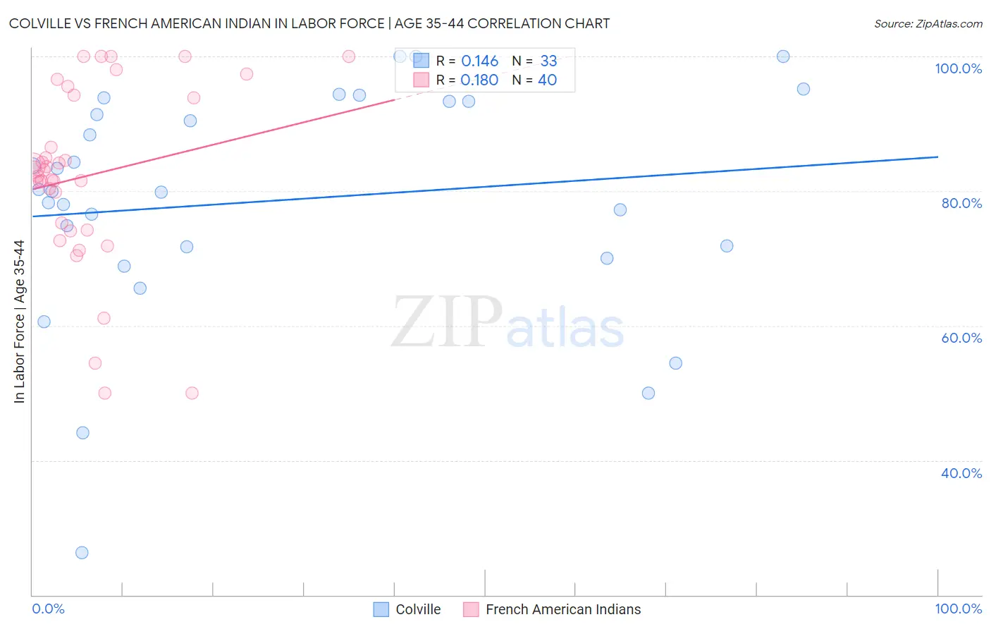 Colville vs French American Indian In Labor Force | Age 35-44