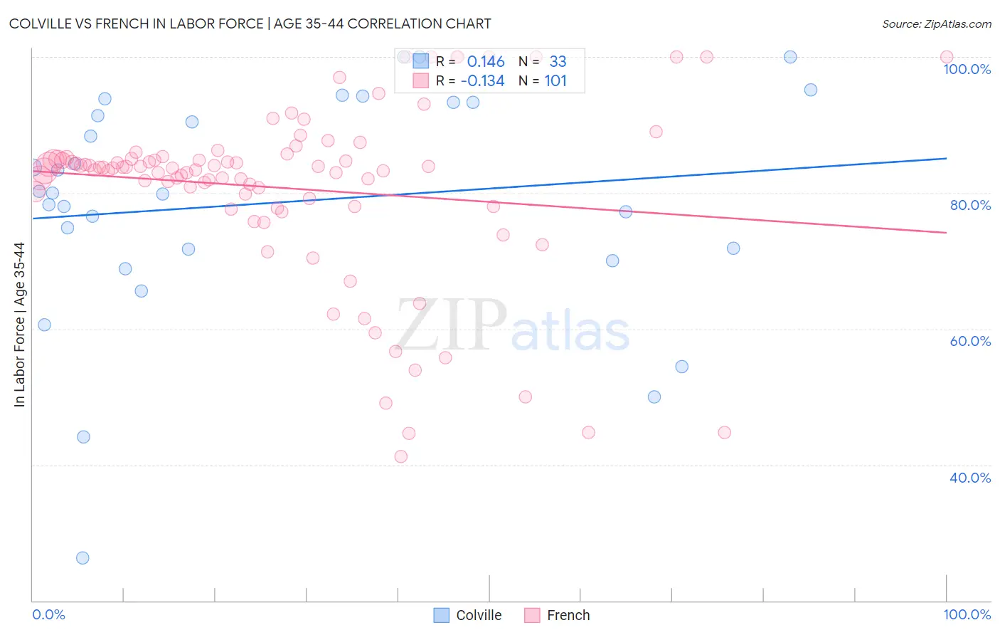 Colville vs French In Labor Force | Age 35-44