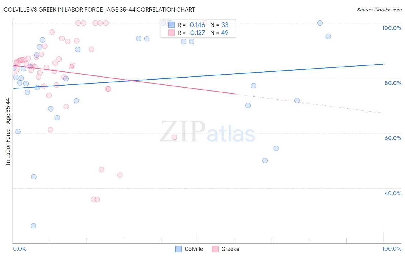 Colville vs Greek In Labor Force | Age 35-44