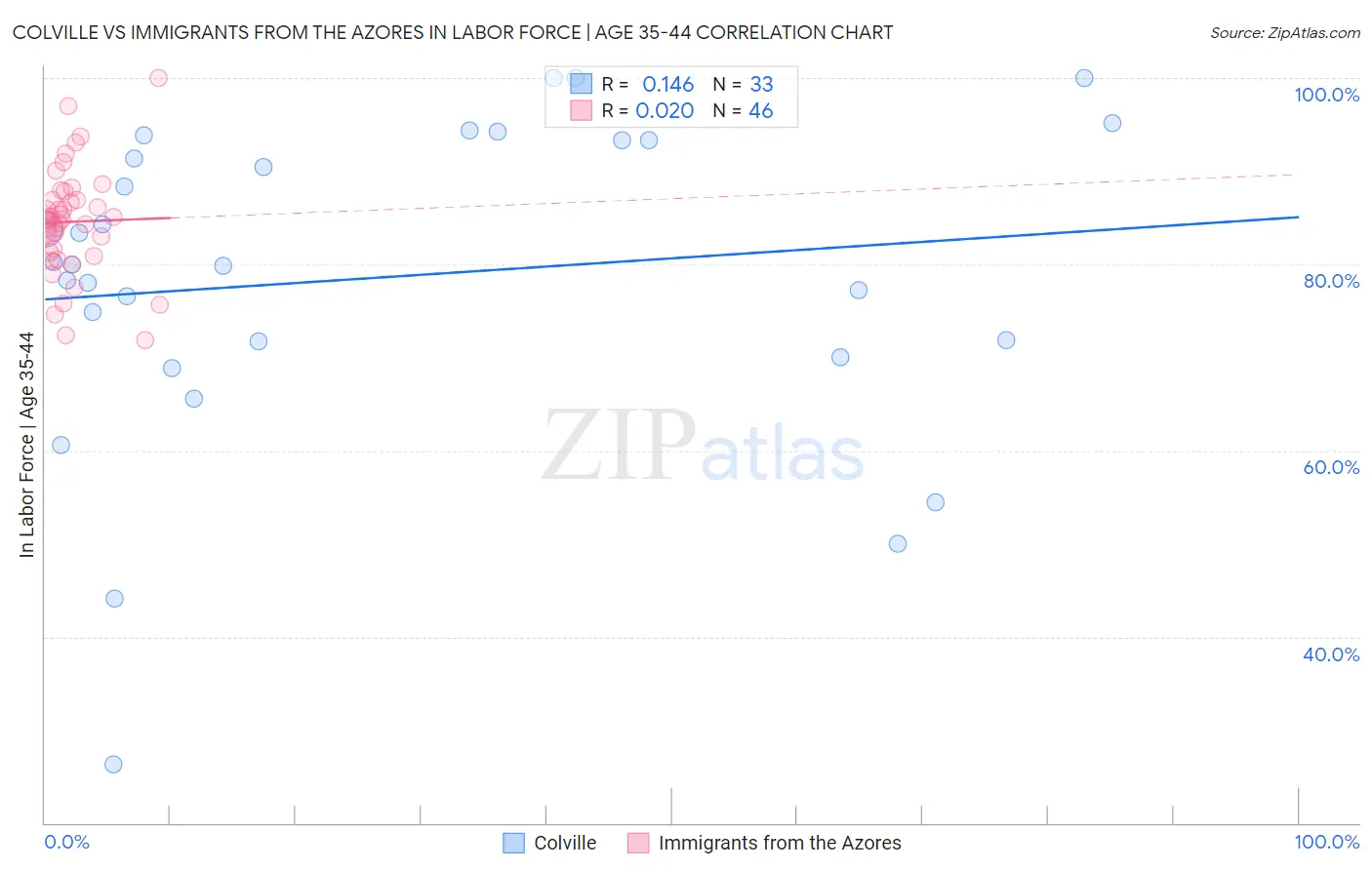 Colville vs Immigrants from the Azores In Labor Force | Age 35-44