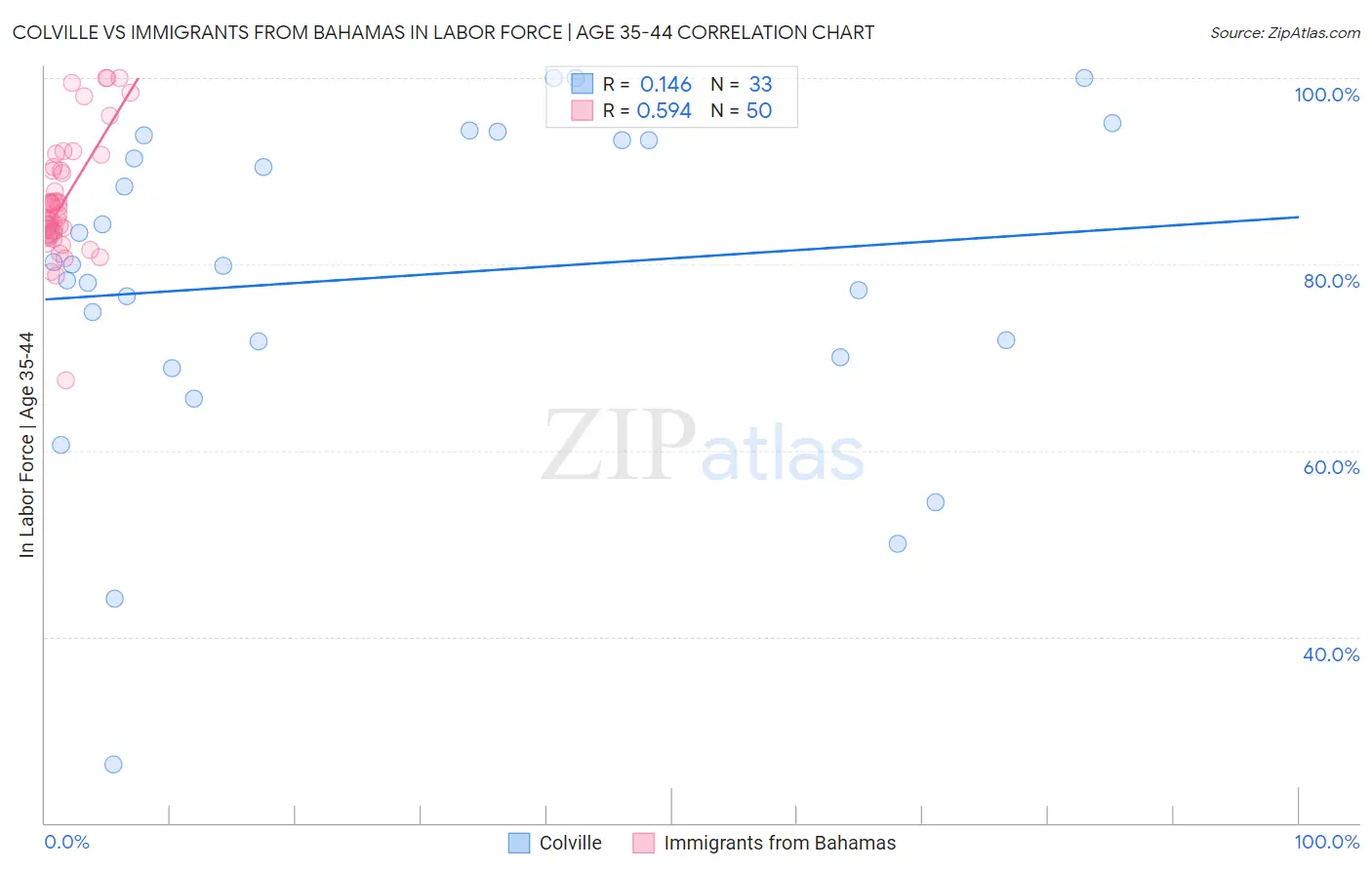 Colville vs Immigrants from Bahamas In Labor Force | Age 35-44