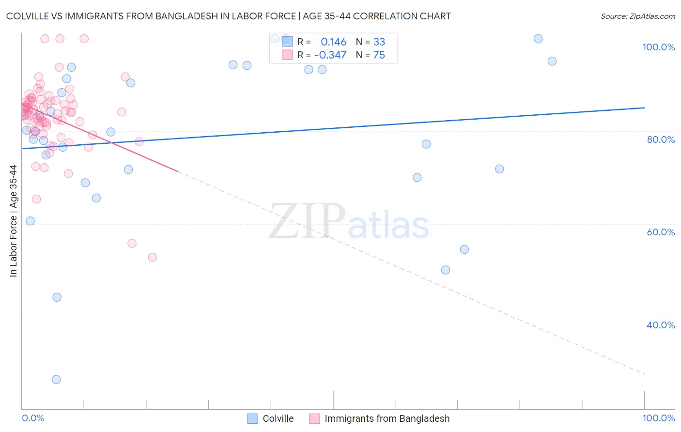 Colville vs Immigrants from Bangladesh In Labor Force | Age 35-44