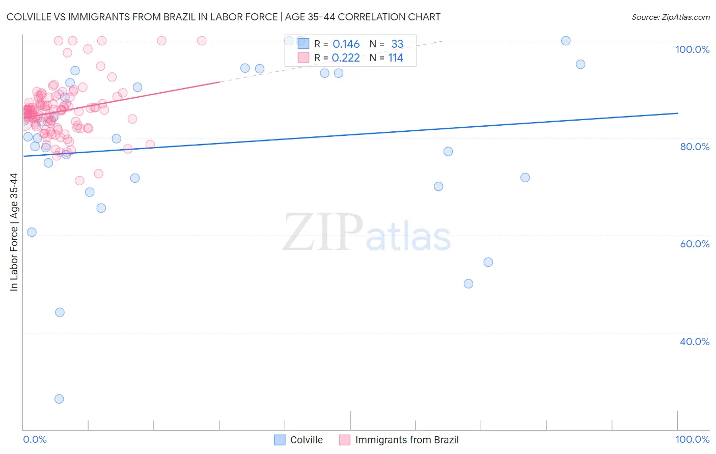 Colville vs Immigrants from Brazil In Labor Force | Age 35-44