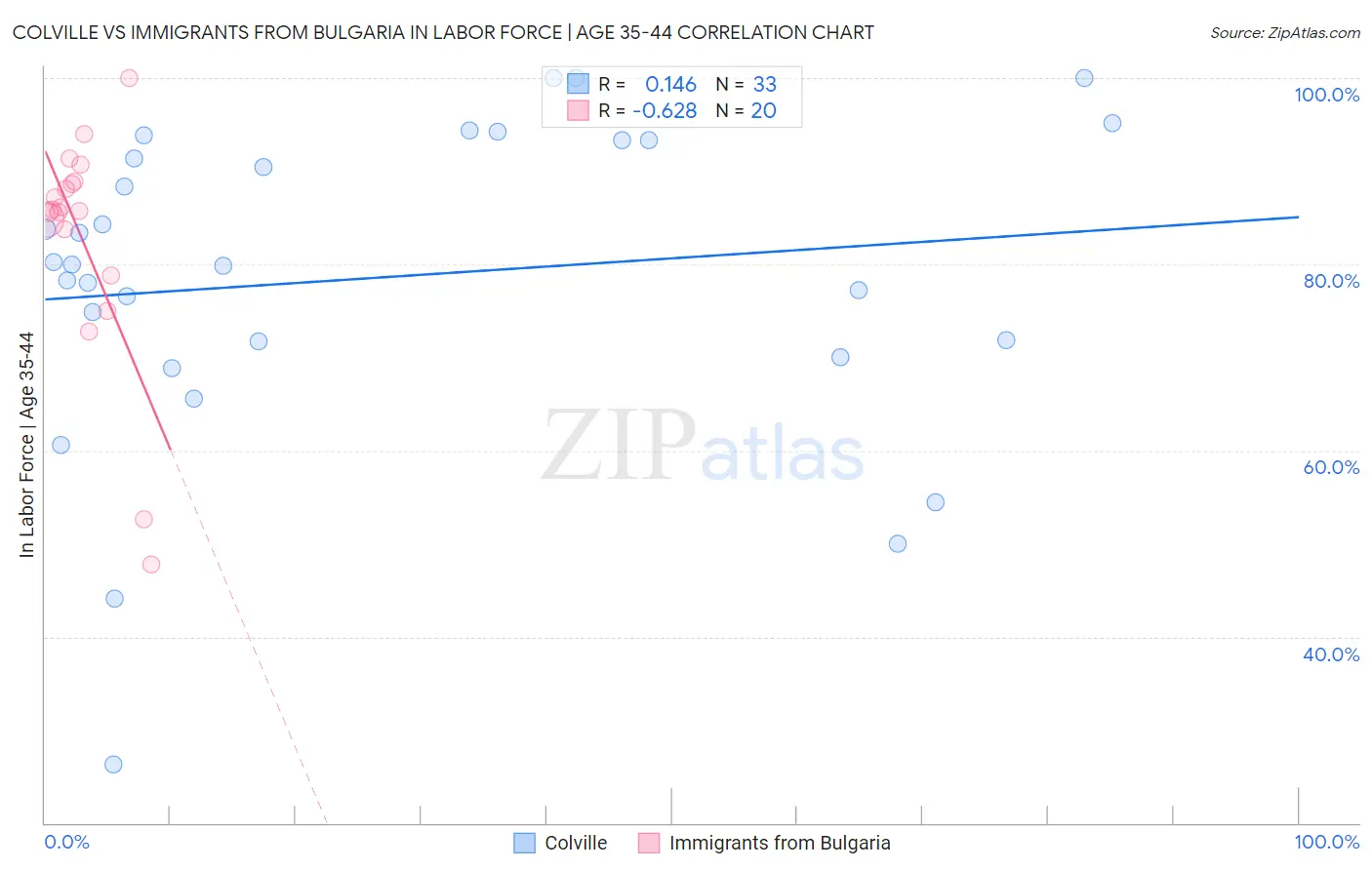 Colville vs Immigrants from Bulgaria In Labor Force | Age 35-44