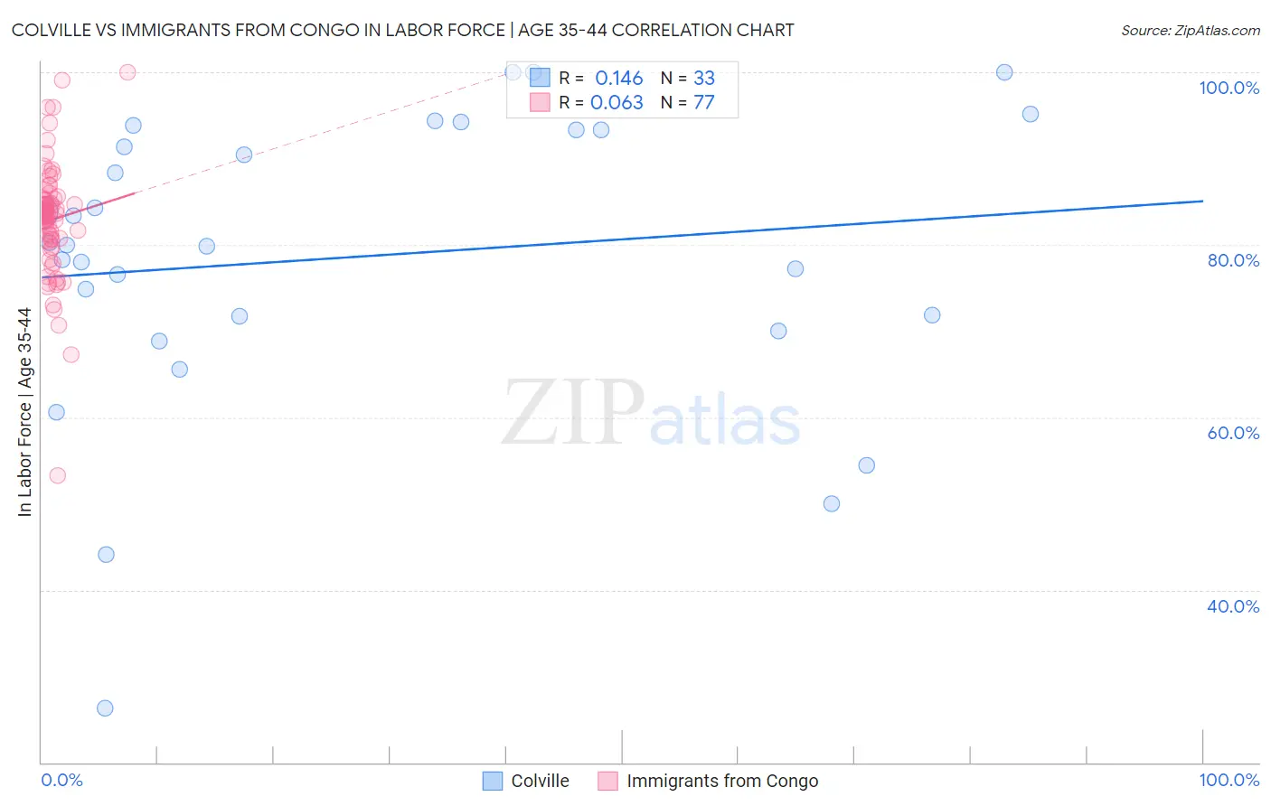 Colville vs Immigrants from Congo In Labor Force | Age 35-44