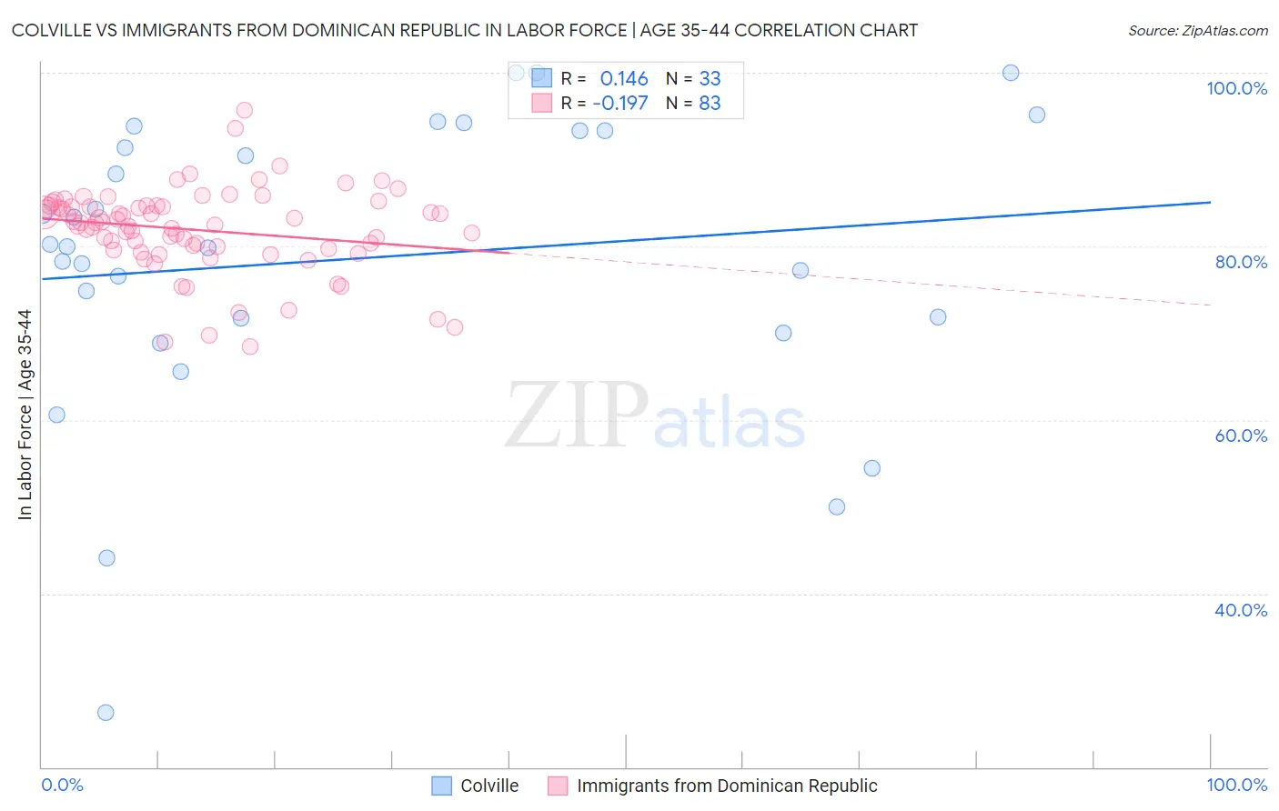 Colville vs Immigrants from Dominican Republic In Labor Force | Age 35-44