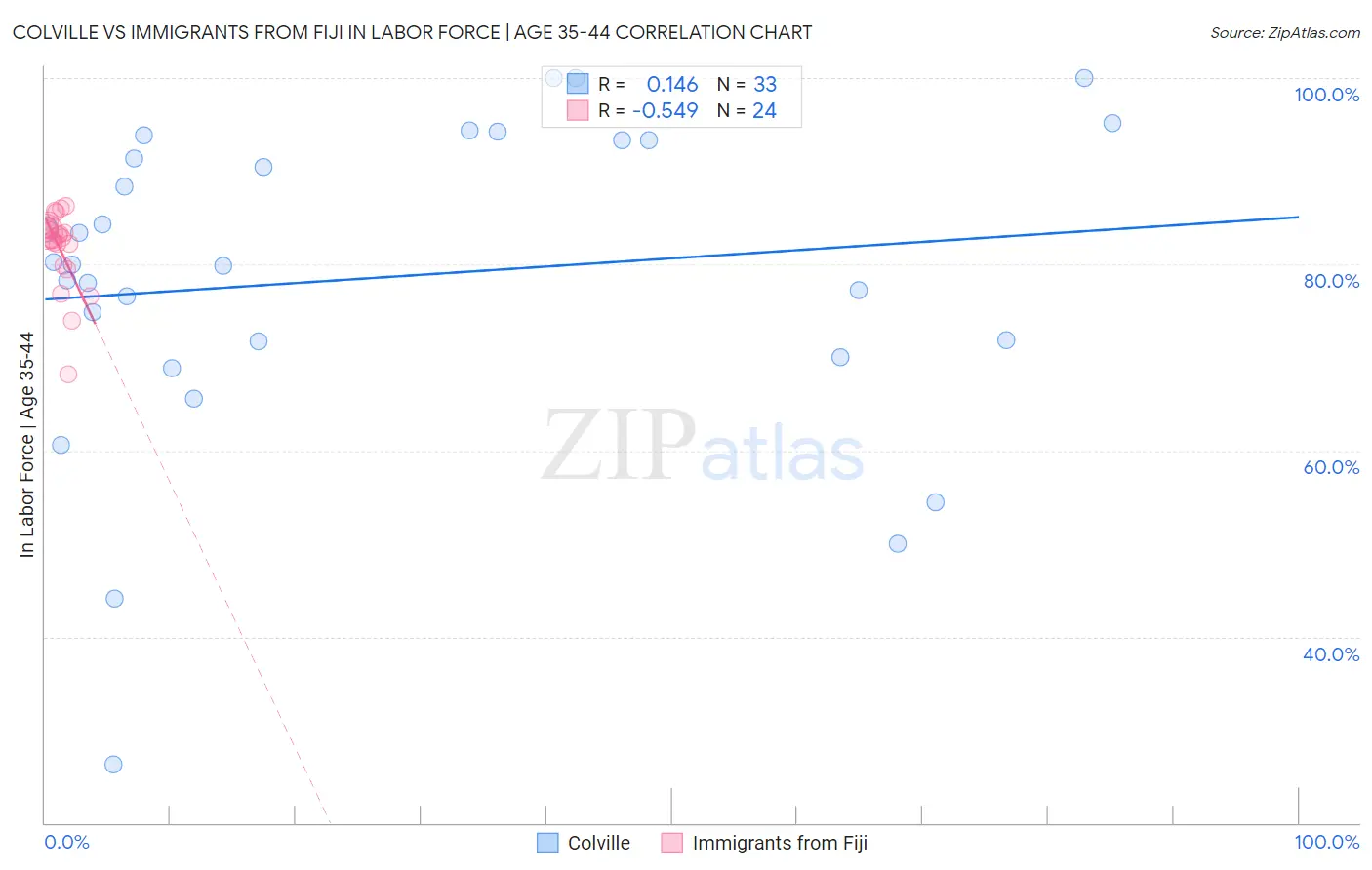 Colville vs Immigrants from Fiji In Labor Force | Age 35-44