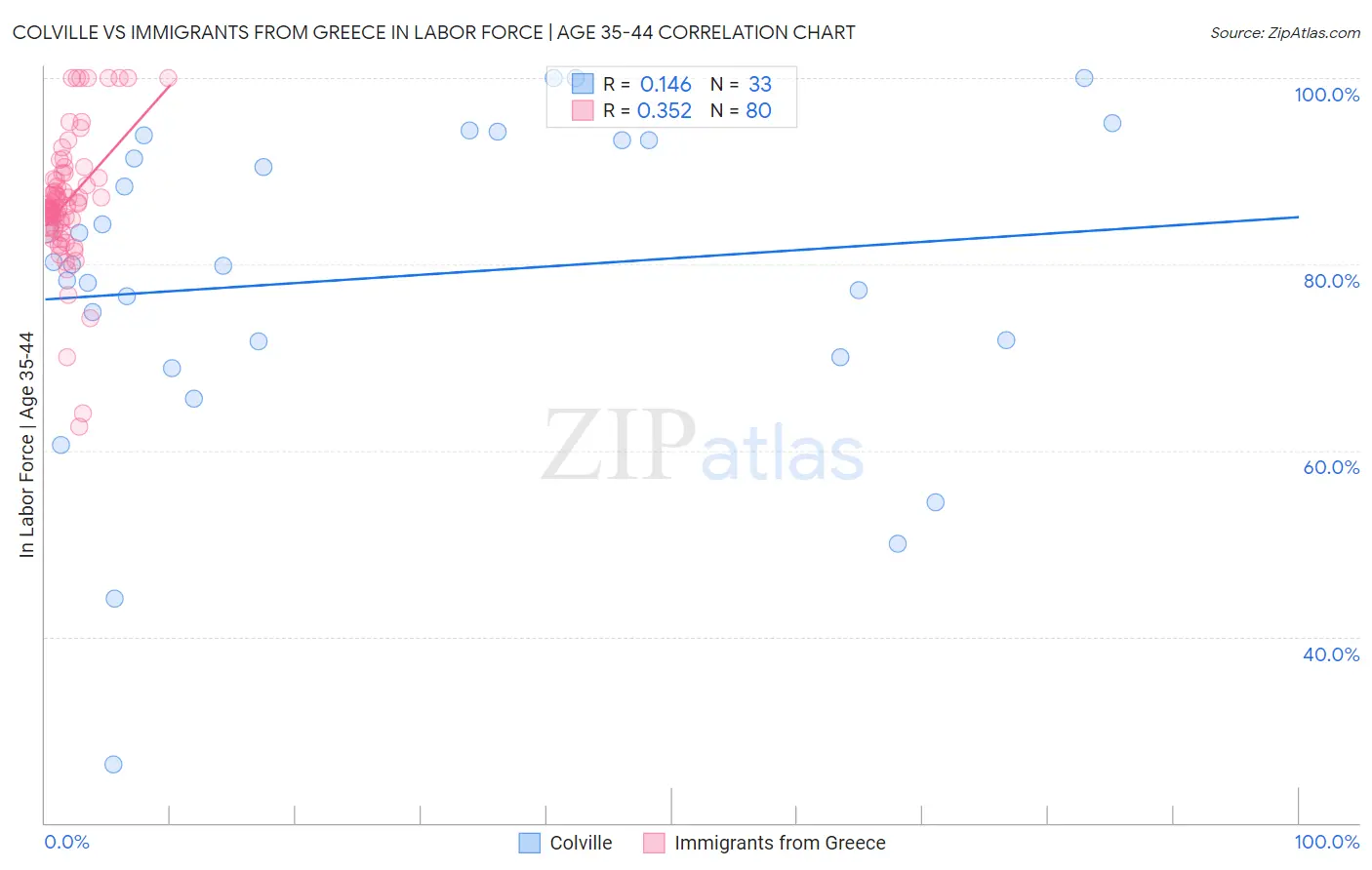 Colville vs Immigrants from Greece In Labor Force | Age 35-44