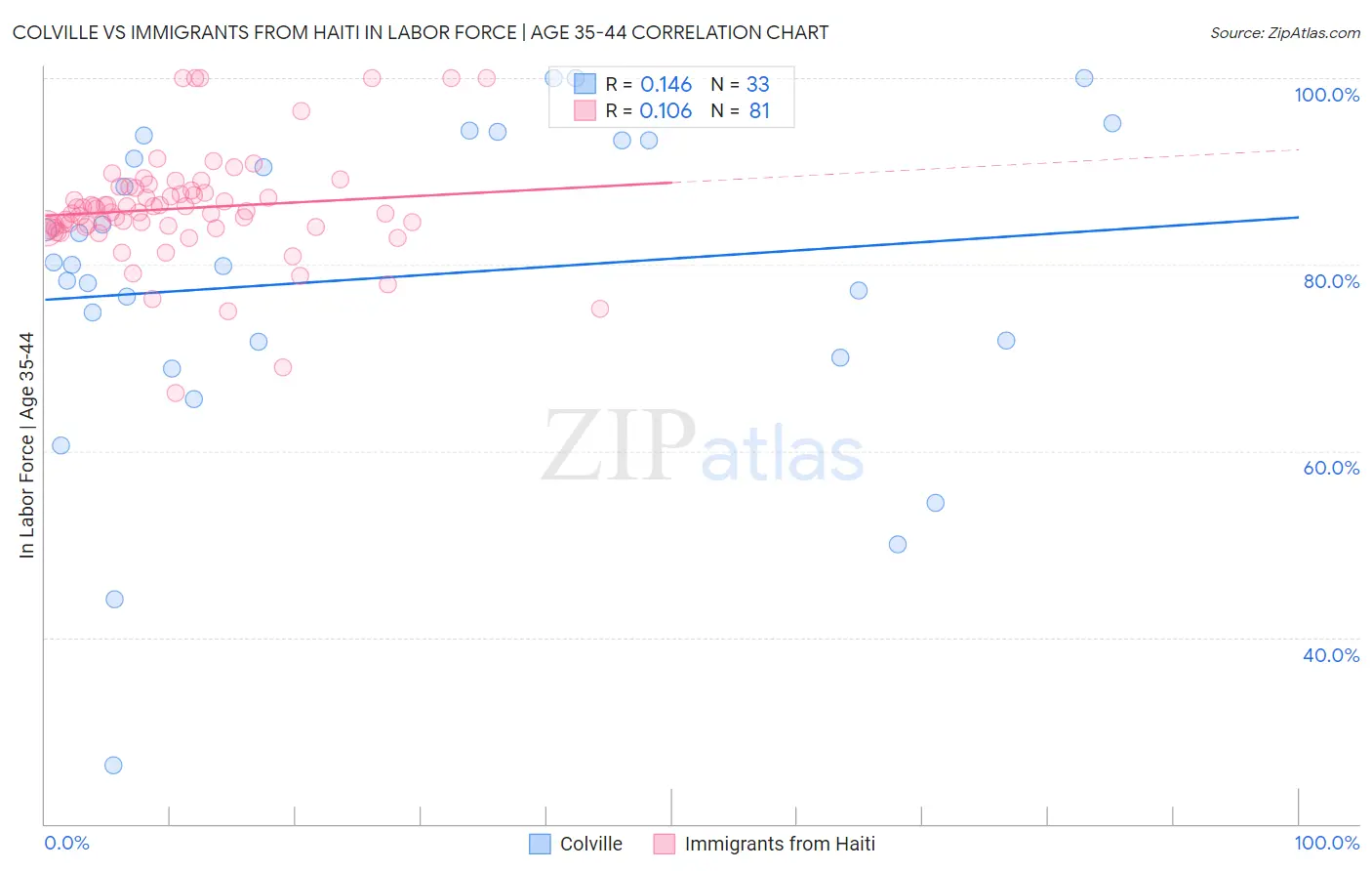 Colville vs Immigrants from Haiti In Labor Force | Age 35-44