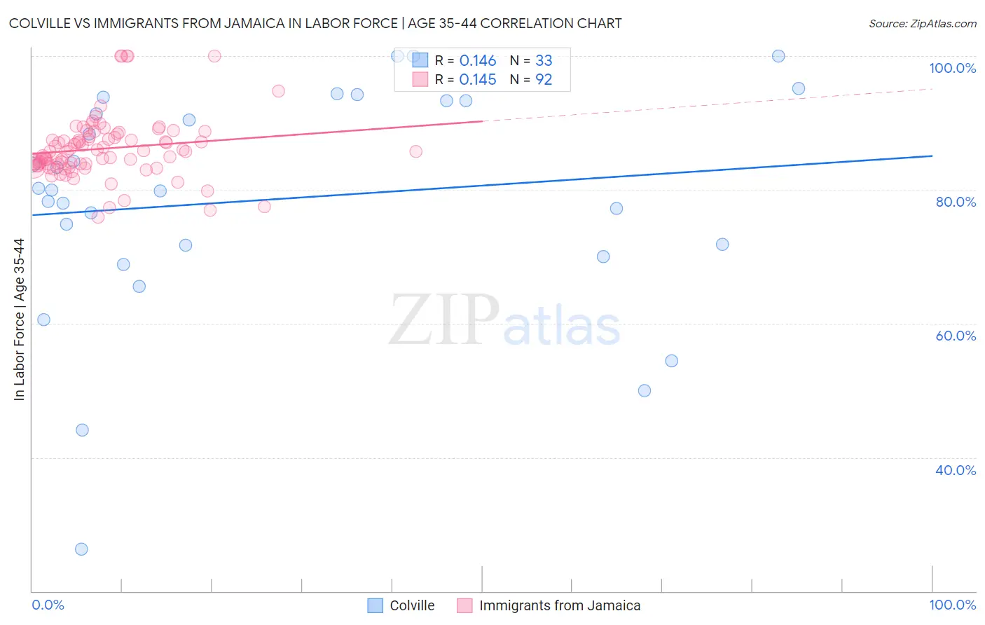 Colville vs Immigrants from Jamaica In Labor Force | Age 35-44