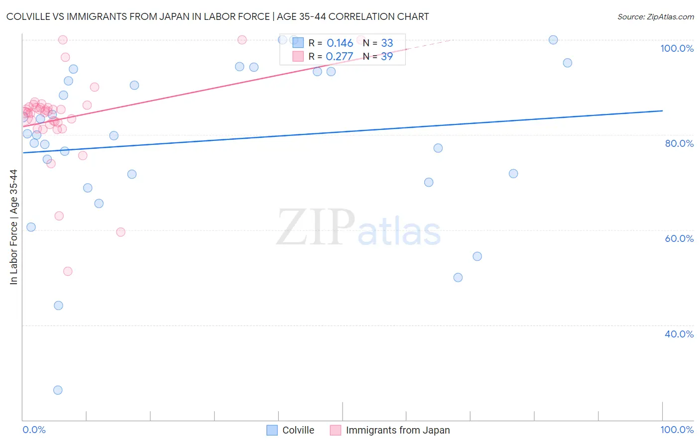 Colville vs Immigrants from Japan In Labor Force | Age 35-44