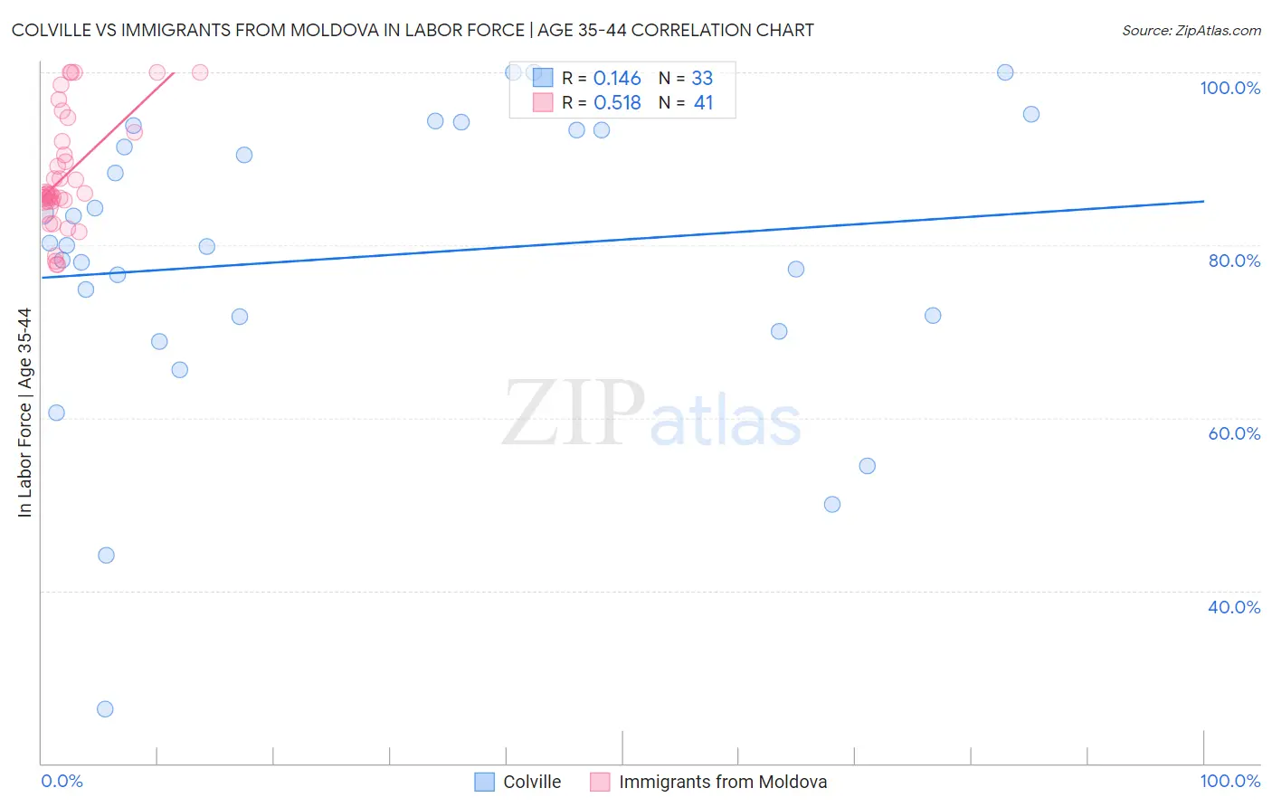 Colville vs Immigrants from Moldova In Labor Force | Age 35-44