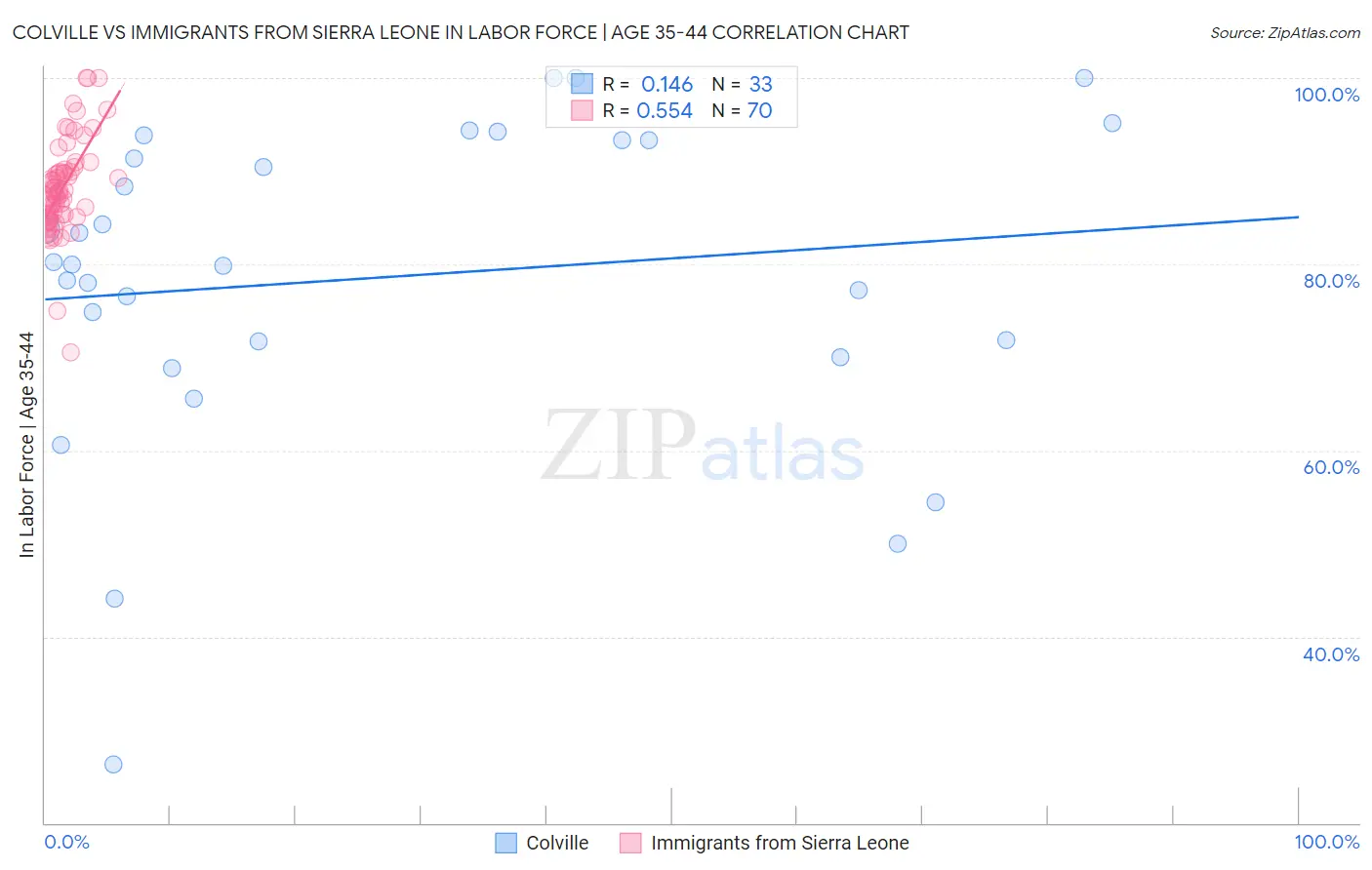 Colville vs Immigrants from Sierra Leone In Labor Force | Age 35-44