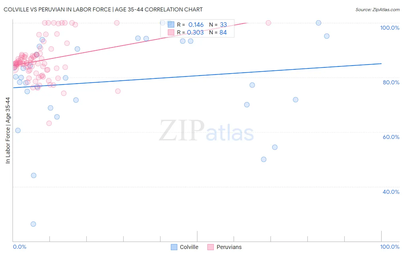 Colville vs Peruvian In Labor Force | Age 35-44