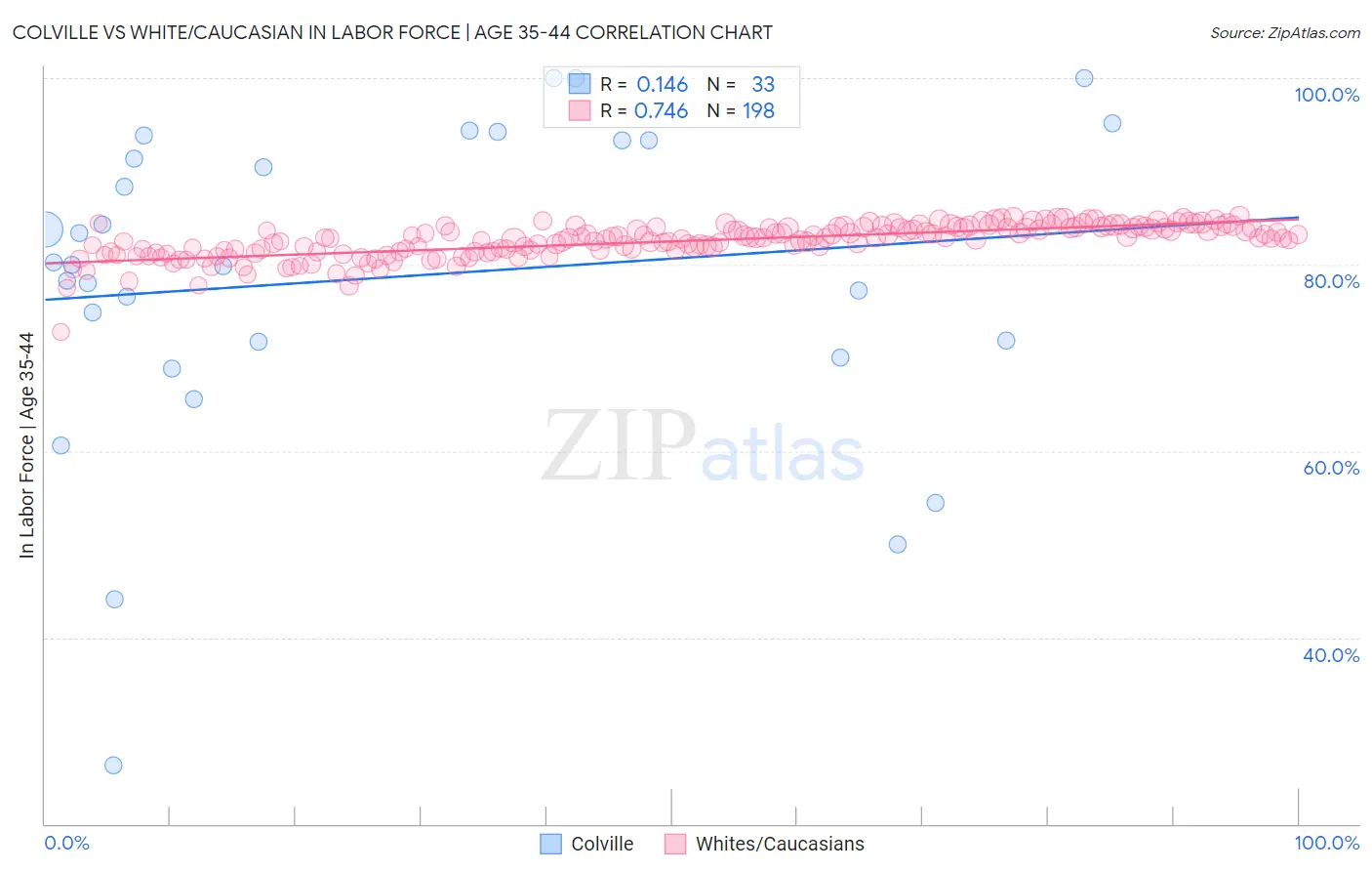 Colville vs White/Caucasian In Labor Force | Age 35-44