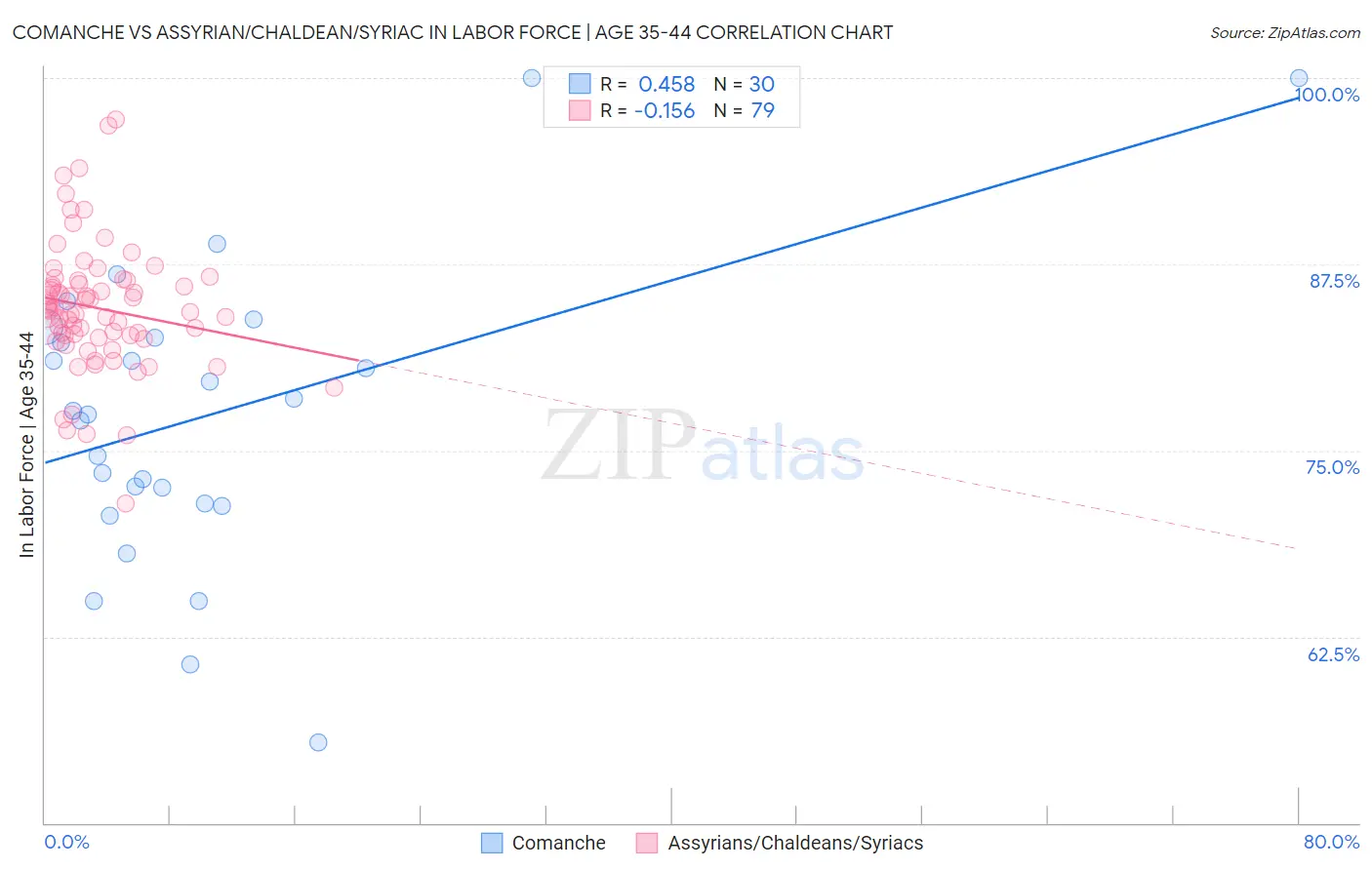 Comanche vs Assyrian/Chaldean/Syriac In Labor Force | Age 35-44