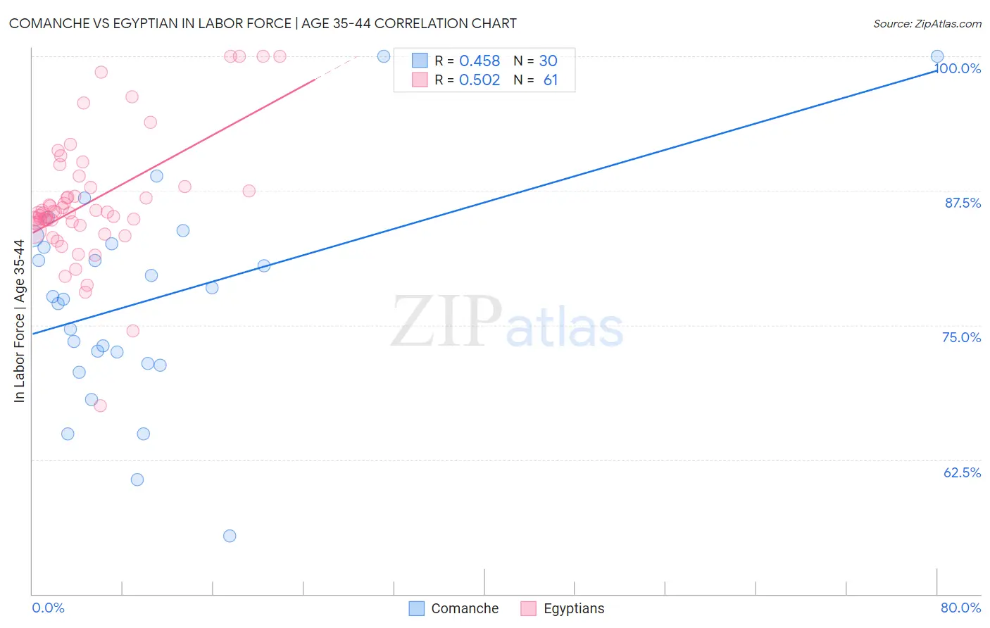 Comanche vs Egyptian In Labor Force | Age 35-44