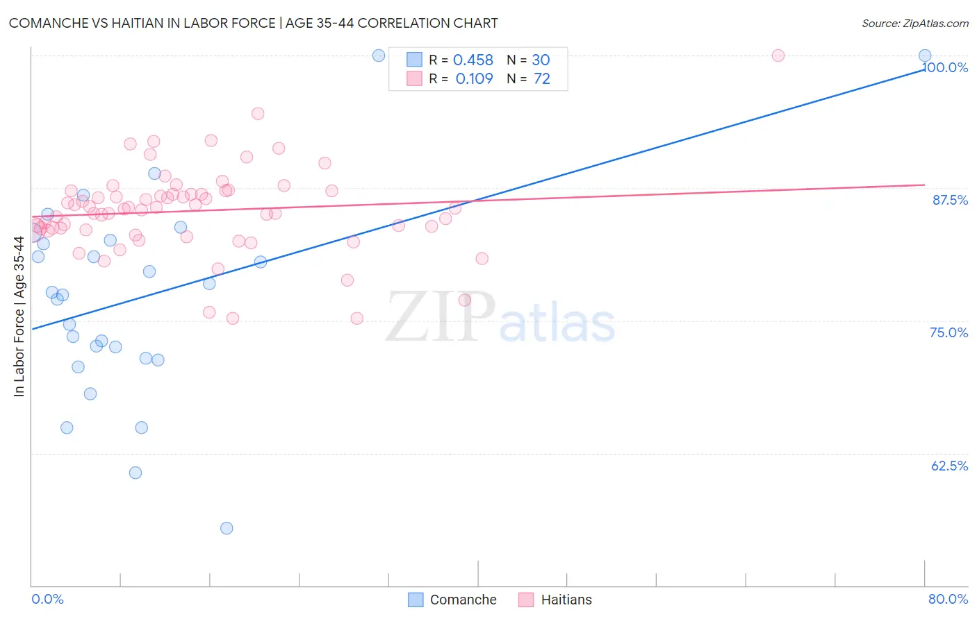 Comanche vs Haitian In Labor Force | Age 35-44