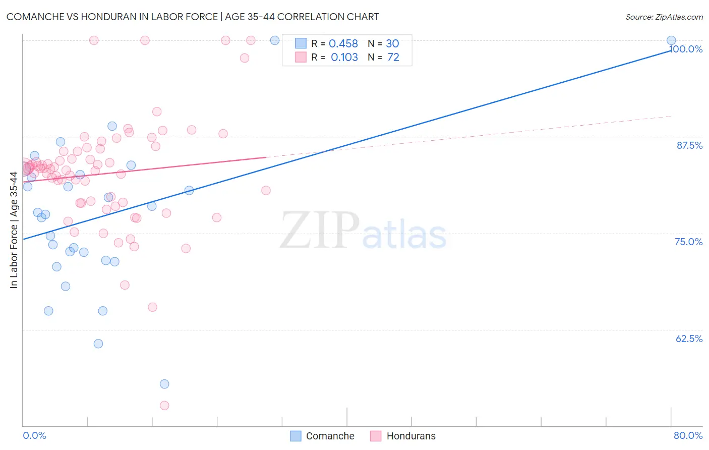 Comanche vs Honduran In Labor Force | Age 35-44