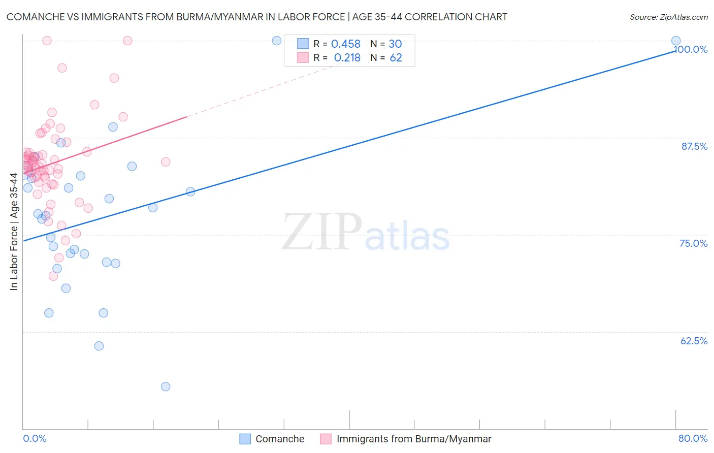 Comanche vs Immigrants from Burma/Myanmar In Labor Force | Age 35-44