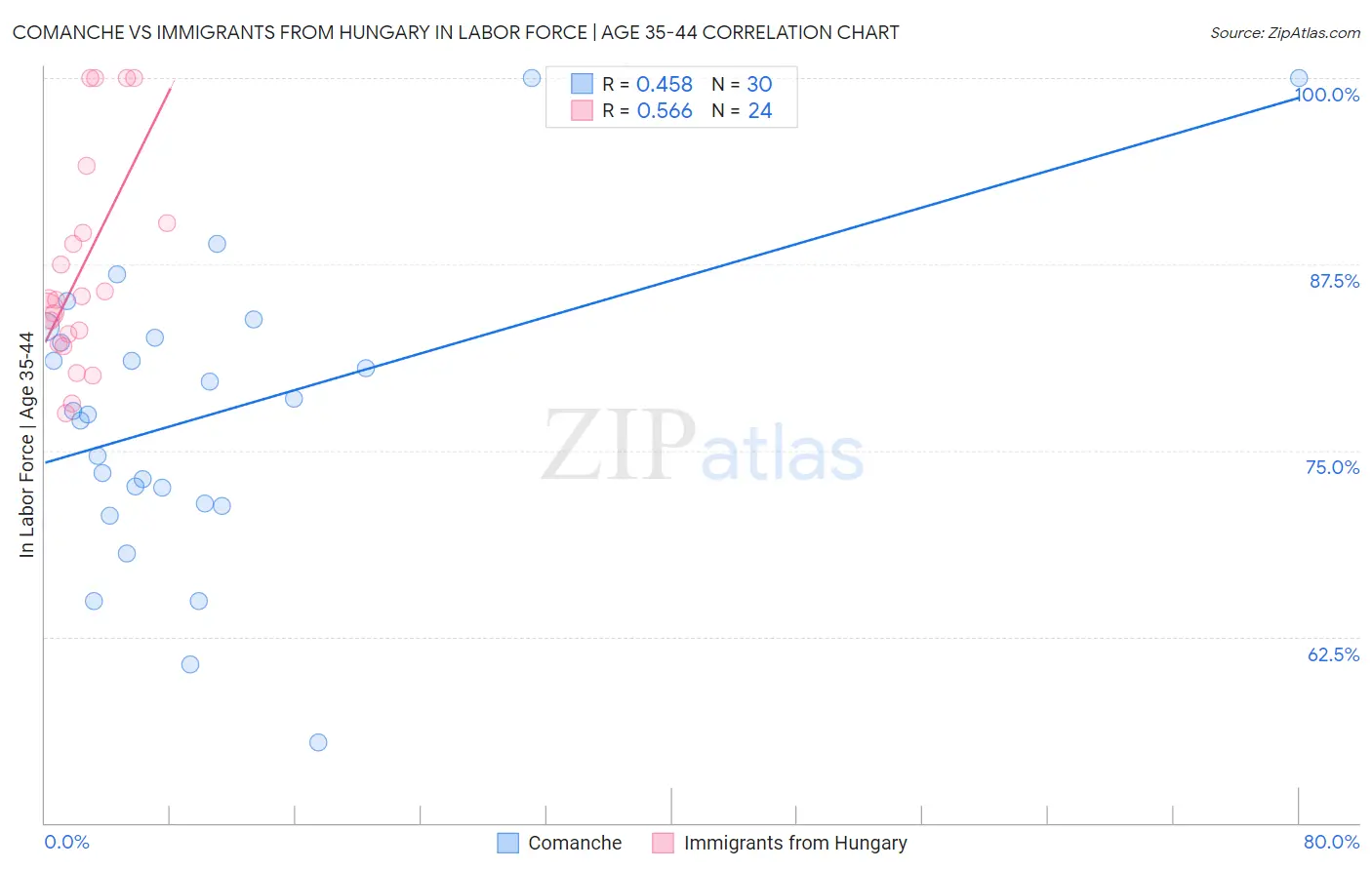 Comanche vs Immigrants from Hungary In Labor Force | Age 35-44