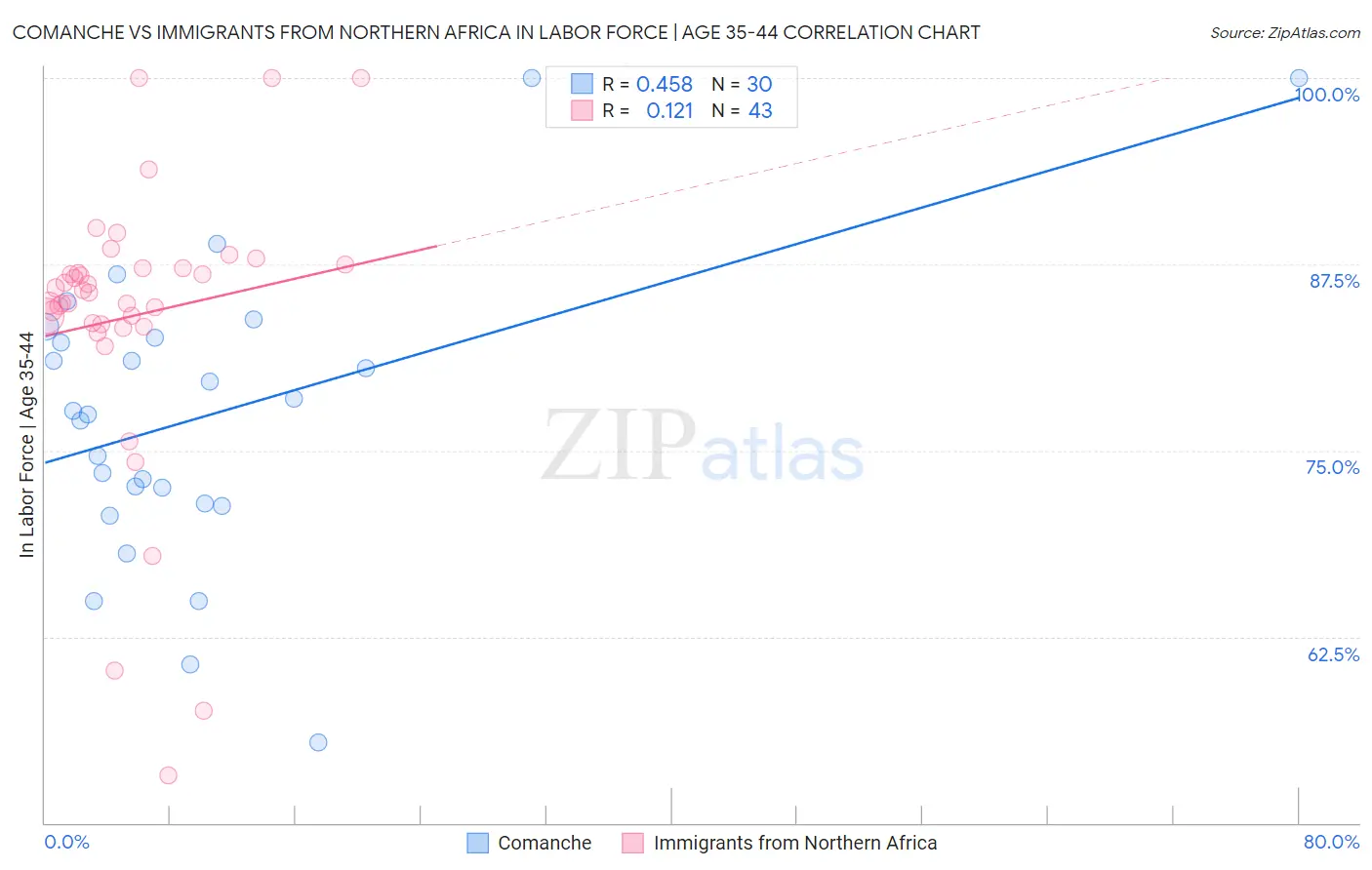 Comanche vs Immigrants from Northern Africa In Labor Force | Age 35-44