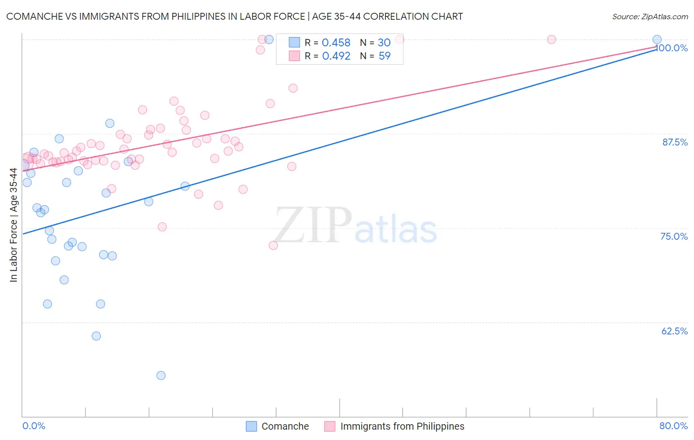 Comanche vs Immigrants from Philippines In Labor Force | Age 35-44