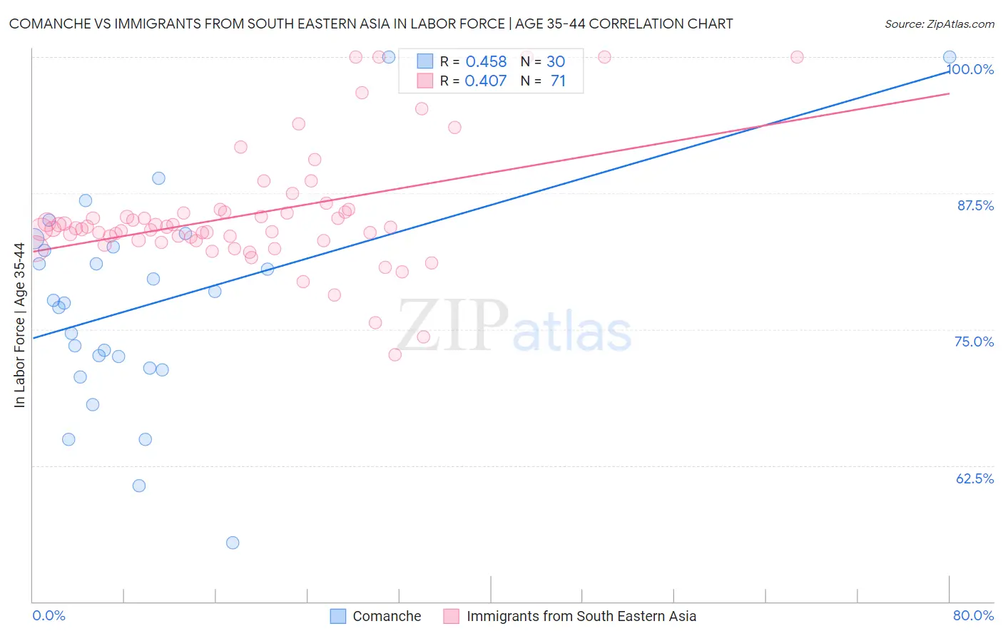 Comanche vs Immigrants from South Eastern Asia In Labor Force | Age 35-44