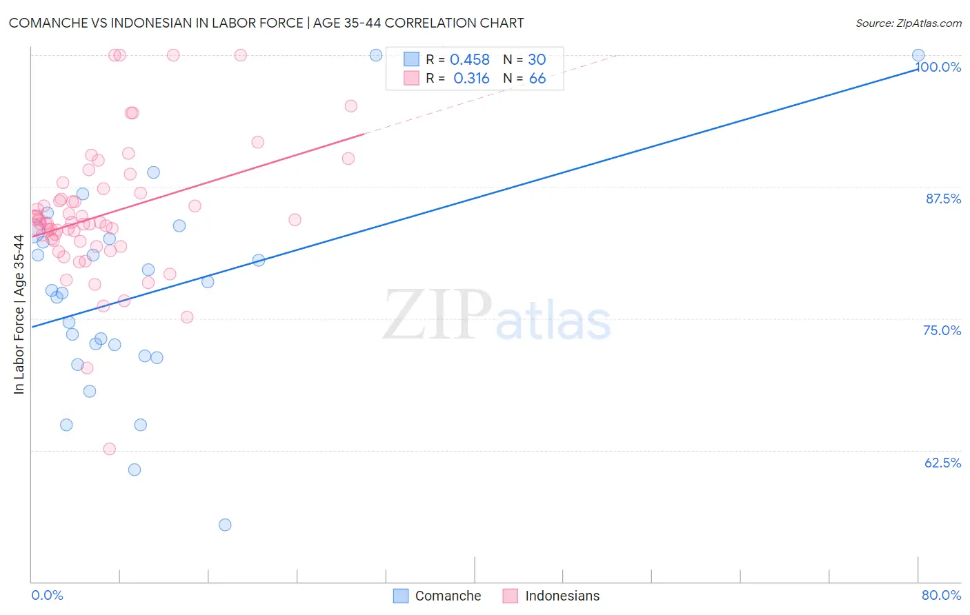 Comanche vs Indonesian In Labor Force | Age 35-44