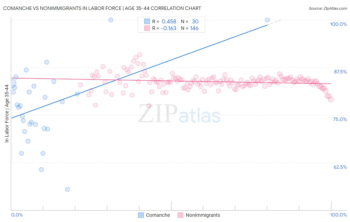 Comanche vs Nonimmigrants In Labor Force | Age 35-44