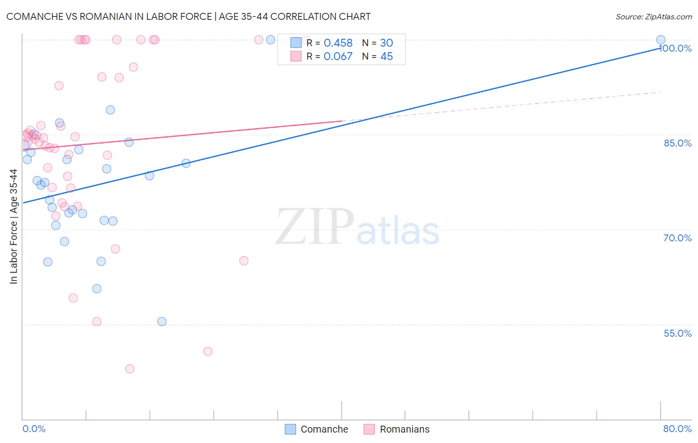 Comanche vs Romanian In Labor Force | Age 35-44