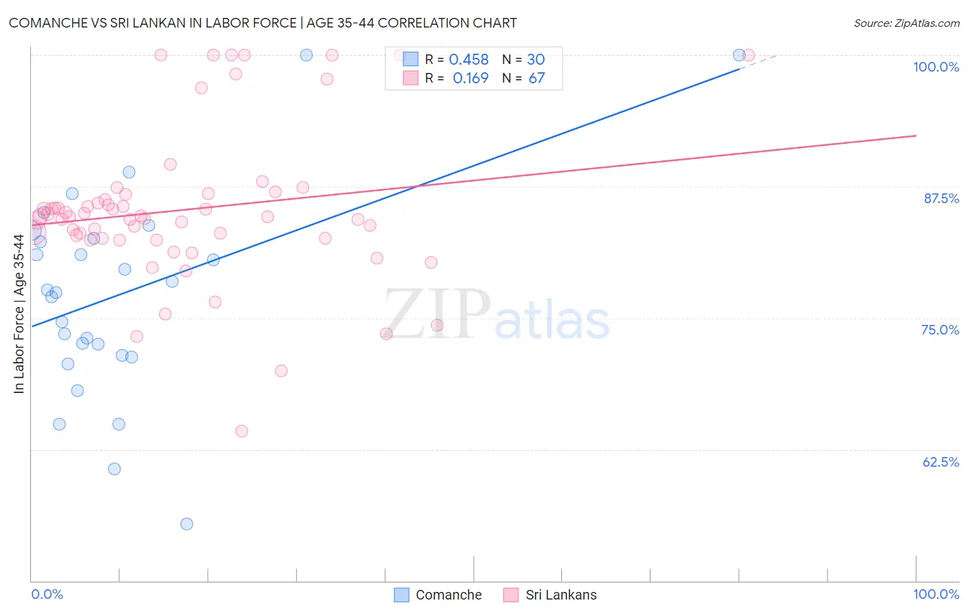 Comanche vs Sri Lankan In Labor Force | Age 35-44