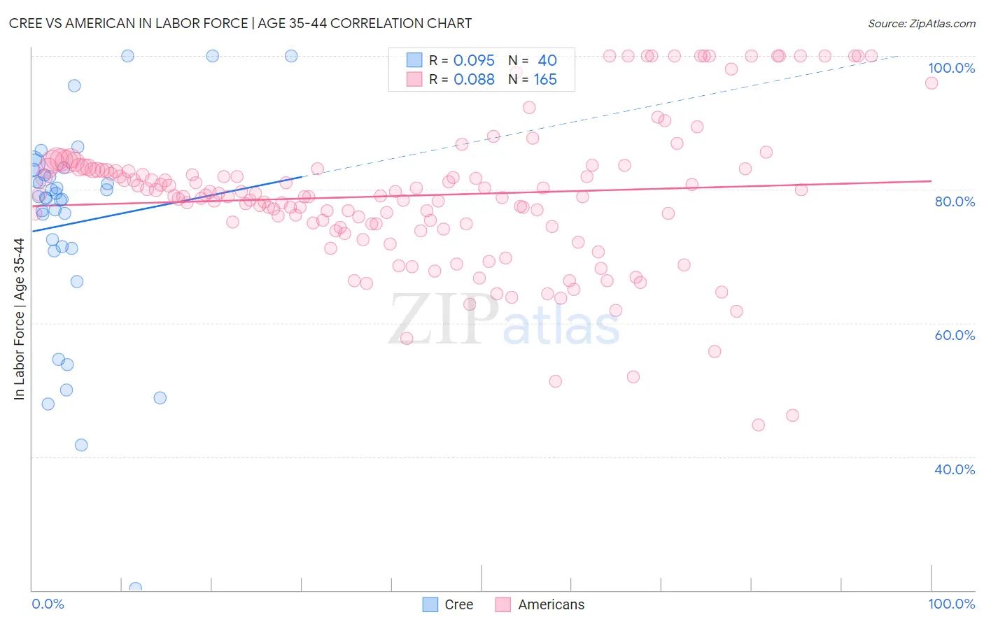 Cree vs American In Labor Force | Age 35-44