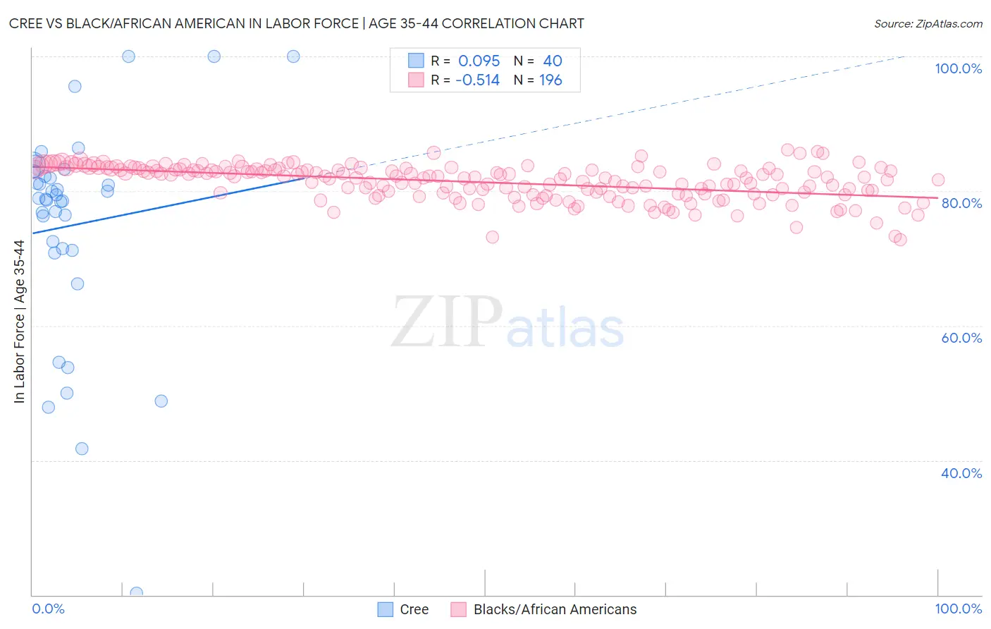 Cree vs Black/African American In Labor Force | Age 35-44