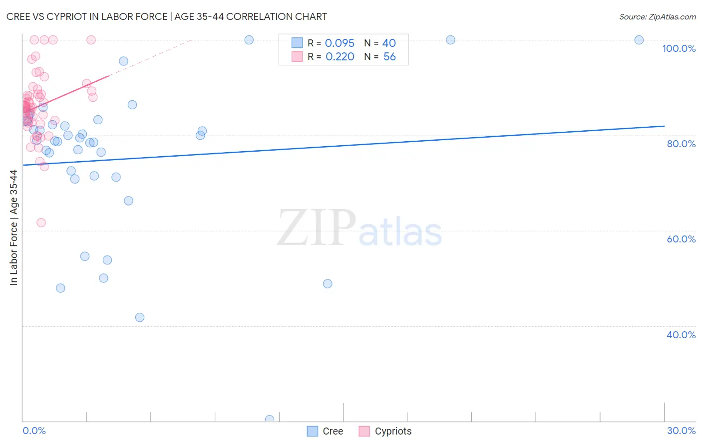 Cree vs Cypriot In Labor Force | Age 35-44