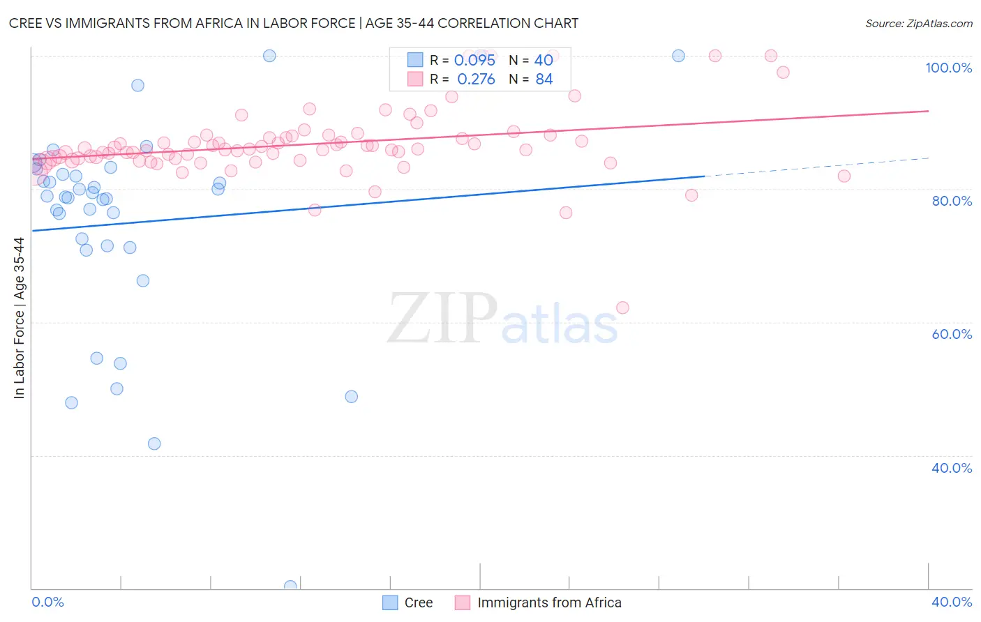 Cree vs Immigrants from Africa In Labor Force | Age 35-44