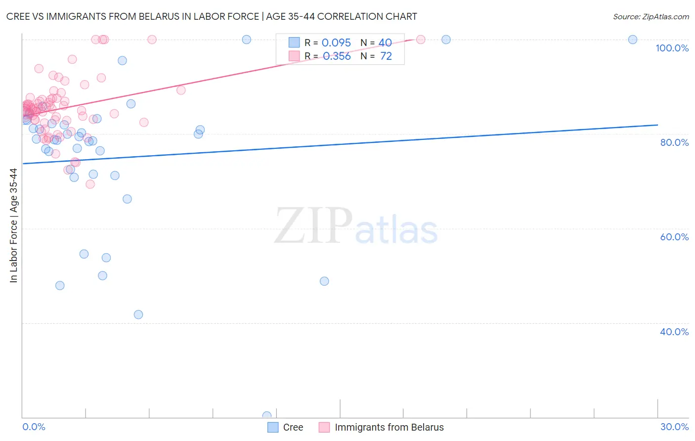 Cree vs Immigrants from Belarus In Labor Force | Age 35-44