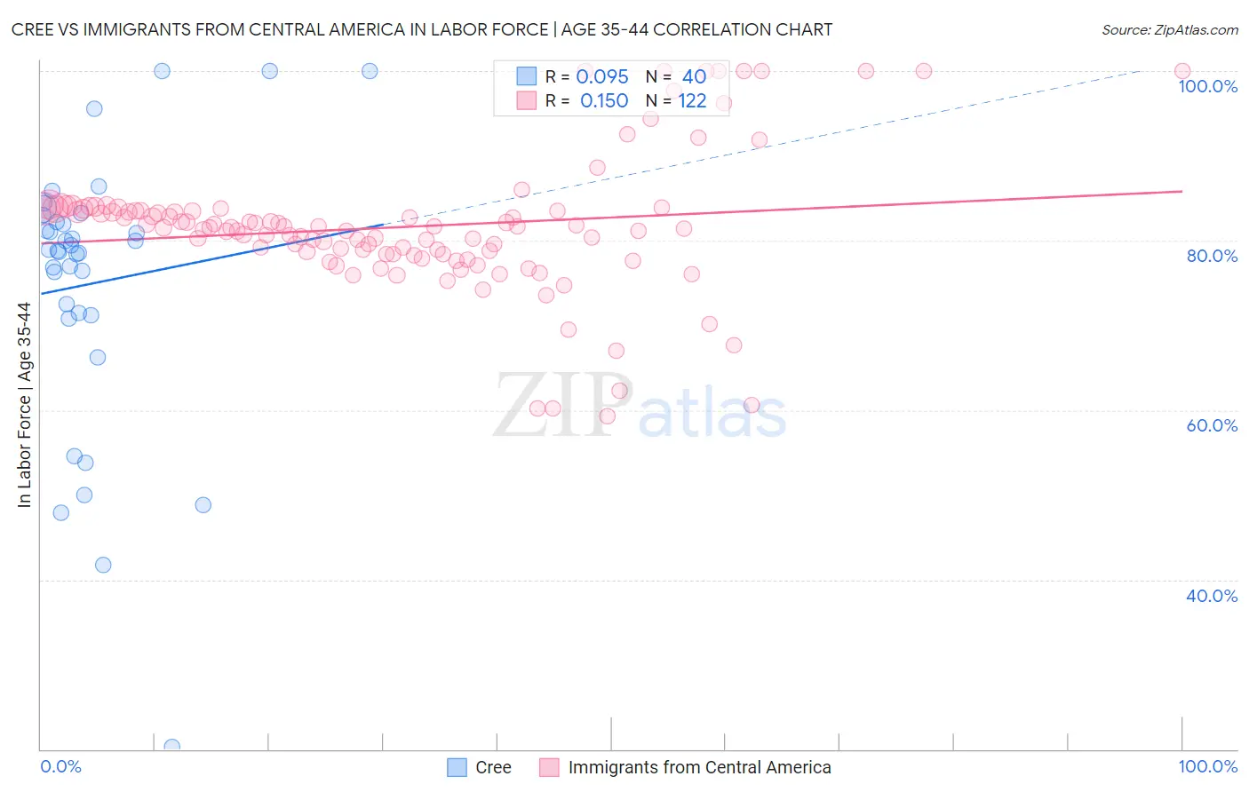 Cree vs Immigrants from Central America In Labor Force | Age 35-44