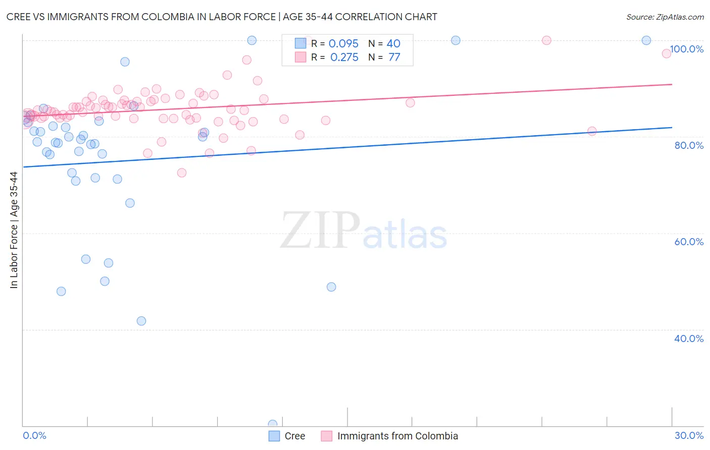 Cree vs Immigrants from Colombia In Labor Force | Age 35-44