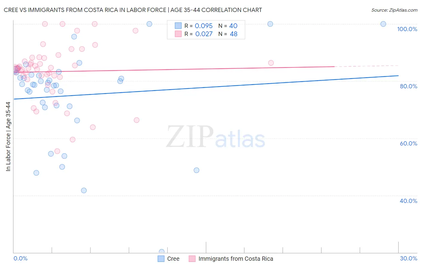 Cree vs Immigrants from Costa Rica In Labor Force | Age 35-44