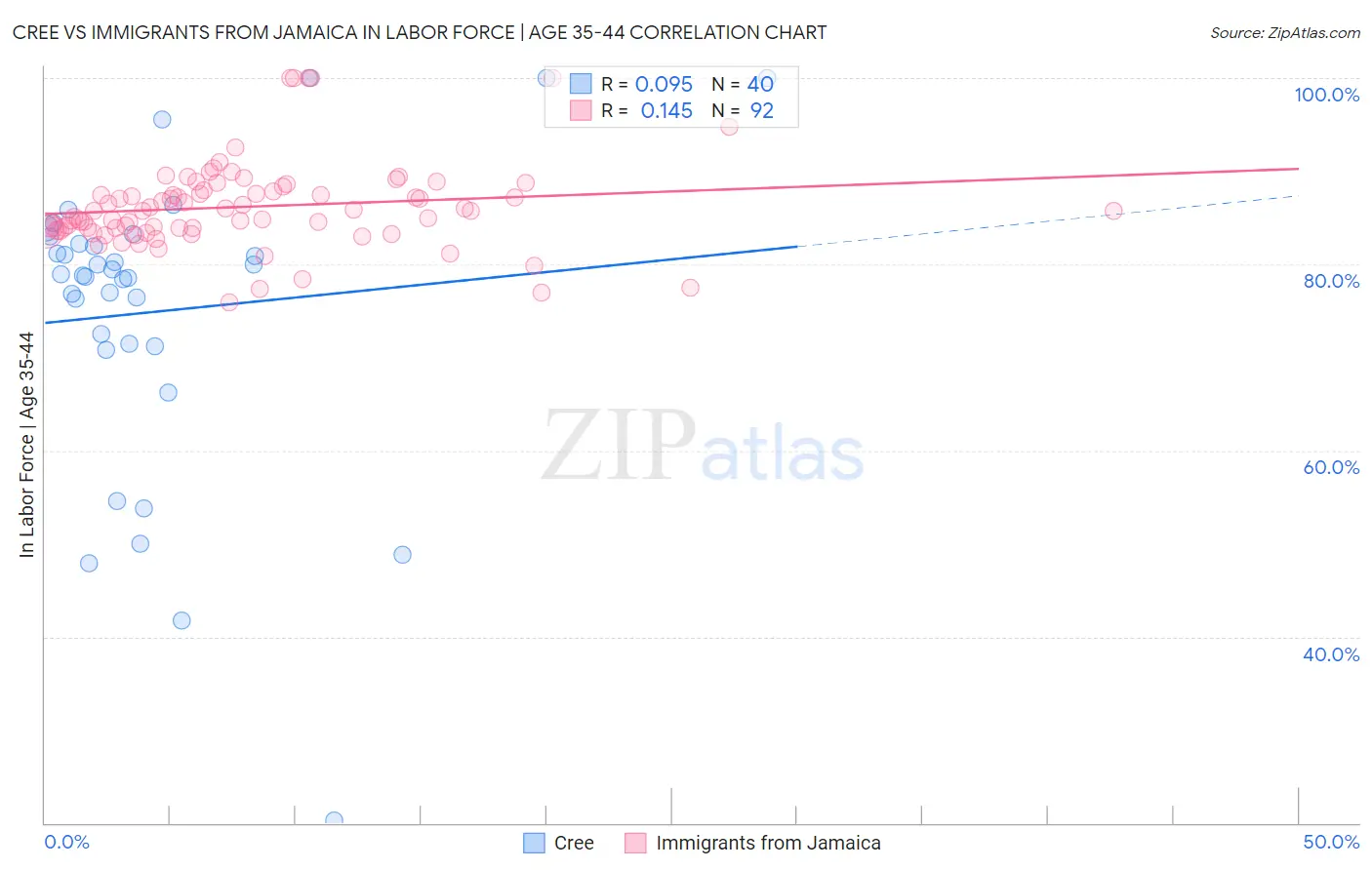 Cree vs Immigrants from Jamaica In Labor Force | Age 35-44