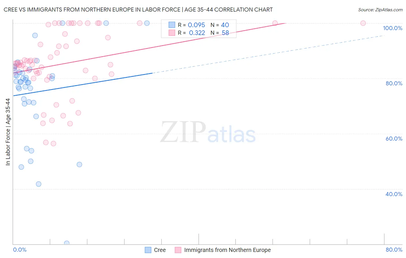 Cree vs Immigrants from Northern Europe In Labor Force | Age 35-44