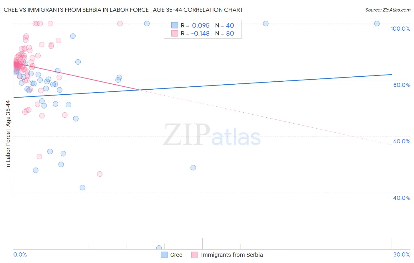 Cree vs Immigrants from Serbia In Labor Force | Age 35-44