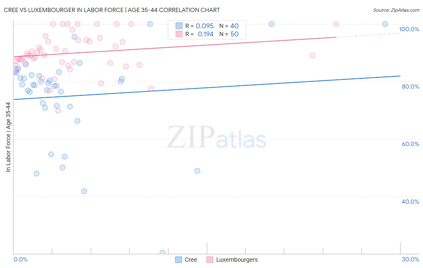 Cree vs Luxembourger In Labor Force | Age 35-44