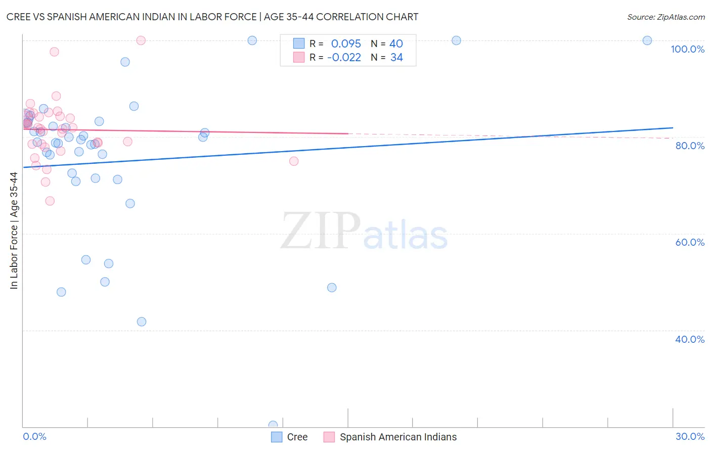 Cree vs Spanish American Indian In Labor Force | Age 35-44