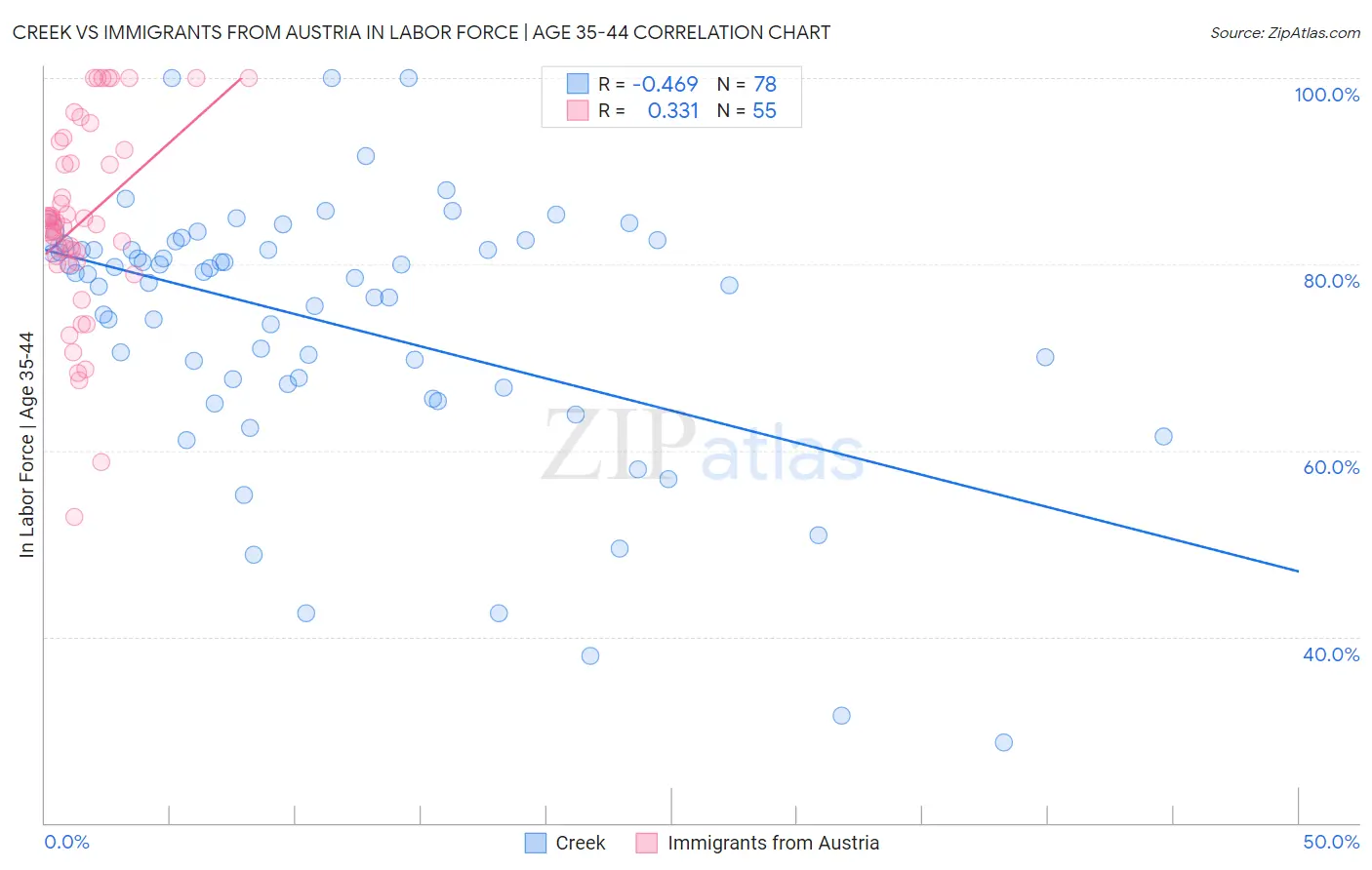 Creek vs Immigrants from Austria In Labor Force | Age 35-44