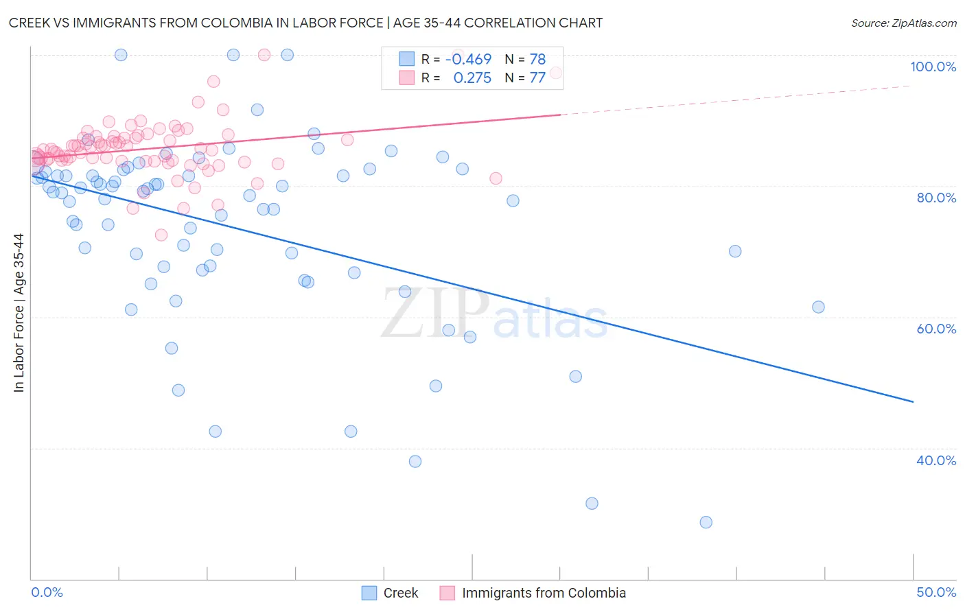 Creek vs Immigrants from Colombia In Labor Force | Age 35-44