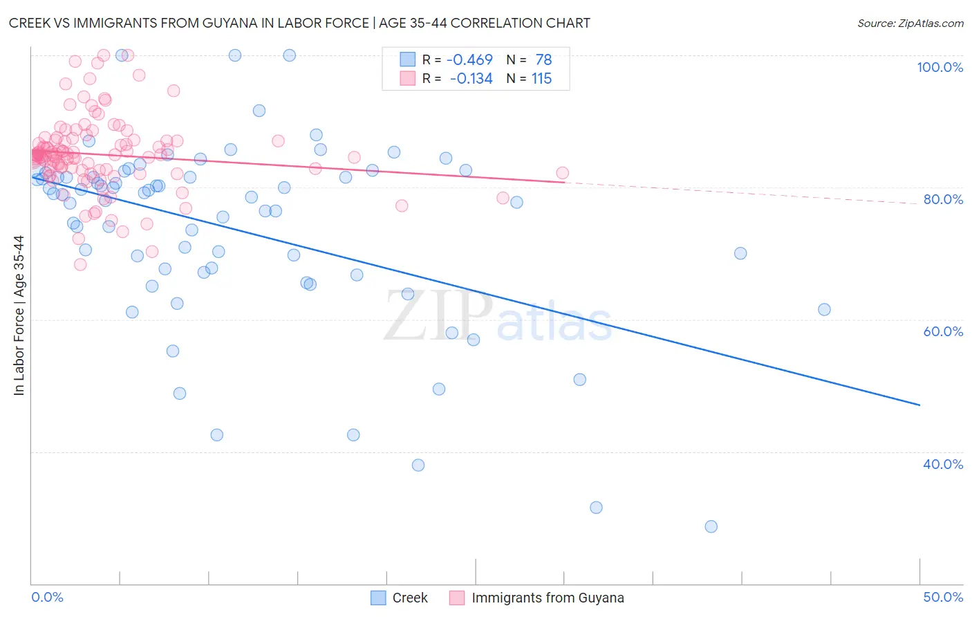 Creek vs Immigrants from Guyana In Labor Force | Age 35-44